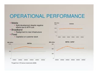 OPERATIONAL PERFORMANCE
         Mobile                                                                 SEK million
                                                                                4 500
                                                                                                                   REVENUE
                Solid development despite negative
                effects due to MTR cuts                                         3 000

         Broadband
                Realignment to new infrastructure                               1 500


         Fixed                                                                      0
                Capitalize on customer stock                                            2008Q1   2008Q2     2008Q3    2008Q4   2009Q1   2009Q2




SEK million                                                         SEK m illion                       EBITDA - CAPEX*
                                    EBITDA
 1 000                                                                   900



                                                                         600

   500

                                                                         300



     0                                                                      0
           2008Q1    2008Q2   2008Q3    2008Q4    2009Q1   2009Q2                  2008Q1     2008Q2      2008Q3     2008Q4    2009Q1    2009Q2


         *Purged from LTE licence investments (Q208)
 