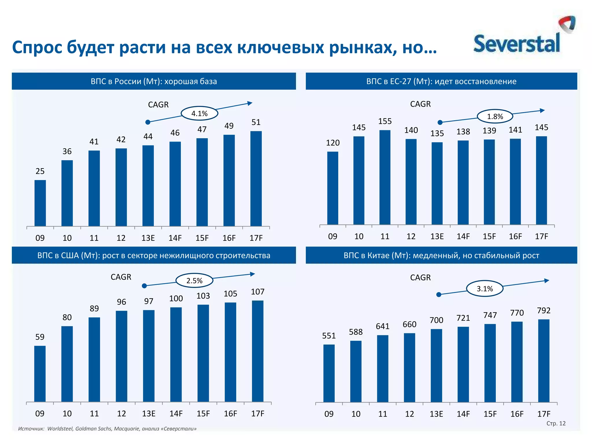 Спрос будет расти на всех ключевых рынках, но…
ВПС в России (Мт): хорошая база

ВПС в ЕС-27 (Мт): идет восстановление
CAGR

CAGR
4.1%

41

42

44

11

12

13E

14F

47

46

49

51

145

155

1.8%

140

135

138

139

141

145

12

13E

14F

15F

16F

17F

120

36

25

09

10

15F

16F

17F

09

ВПС в США (Мт): рост в секторе нежилищного строительства
CAGR

80

89

96

ВПС в Китае (Мт): медленный, но стабильный рост
CAGR

97

100

103

105

3.1%

107

551

10

11

12

11

2.5%

59

09

10

13E

14F

15F

Источник: Worldsteel, Goldman Sachs, Macquarie, анализ «Северстали»

16F

17F

588

09

10

641

660

700

11

12

13E

721

747

770

792

14F

15F

16F

17F
Стр. 12

 