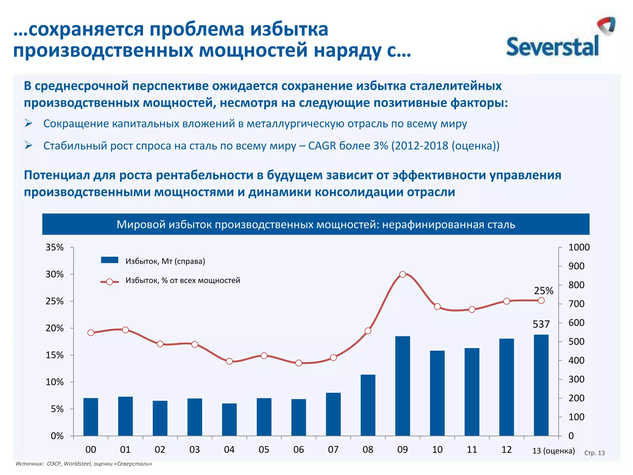…сохраняется проблема избытка
производственных мощностей наряду с…
В среднесрочной перспективе ожидается сохранение избытка сталелитейных
производственных мощностей, несмотря на следующие позитивные факторы:
 Сокращение капитальных вложений в металлургическую отрасль по всему миру
 Стабильный рост спроса на сталь по всему миру – CAGR более 3% (2012-2018 (оценка))

Потенциал для роста рентабельности в будущем зависит от эффективности управления
производственными мощностями и динамики консолидации отрасли
Мировой избыток производственных мощностей: нерафинированная сталь
35%

1000

Overcapacity, mmt (r.h.s.)
Избыток, Мт (справа)
30%

900

Избыток, % от всех мощностей
Overcapacities, % of total capacities

25%

25%

800
700

537

20%

600
500

15%

400
300

10%

200
5%

100

0%

0
00

01

Источник: ОЭСР, Worldsteel, оценки «Северстали»

02

03

04

05

06

07

08

09

10

11

12

13E
13 (оценка)

Стр. 13

 