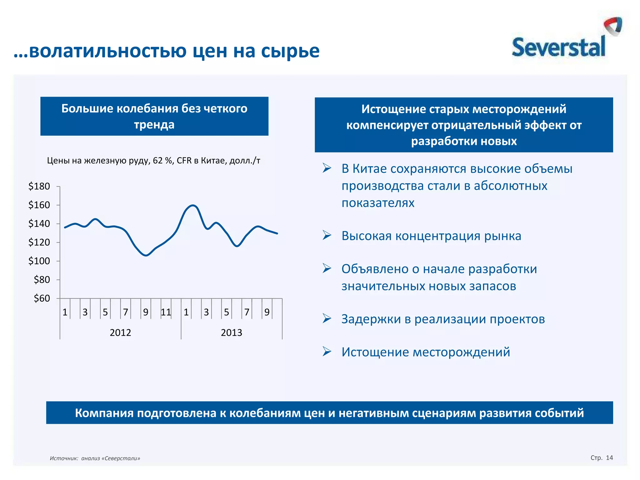 …волатильностью цен на сырье
Большие колебания без четкого
тренда

Истощение старых месторождений
компенсирует отрицательный эффект от
разработки новых

Цены на железную руду, 62 %, CFR в Китае, долл./т

 В Китае сохраняются высокие объемы
производства стали в абсолютных
показателях

$180
$160
$140

 Высокая концентрация рынка

$120
$100

 Объявлено о начале разработки
значительных новых запасов

$80
$60
1

3

5

7
2012

9

11

1

3

5

7

9

 Задержки в реализации проектов

2013

 Истощение месторождений

Компания подготовлена к колебаниям цен и негативным сценариям развития событий

Источник: анализ «Северстали»

Стр. 14

 