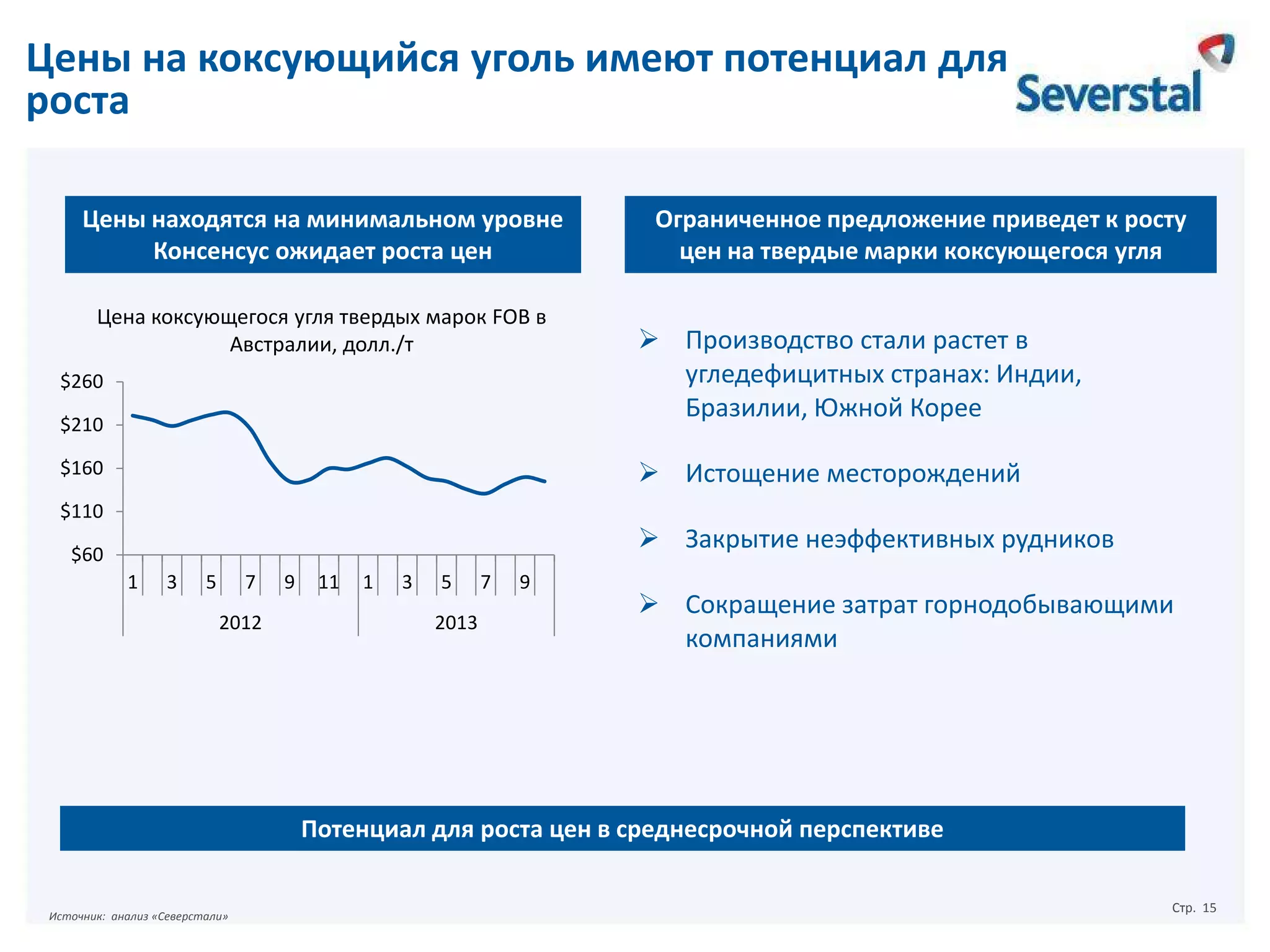 Цены на коксующийся уголь имеют потенциал для
роста
Цены находятся на минимальном уровне
Консенсус ожидает роста цен
Цена коксующегося угля твердых марок FOB в
Австралии, долл./т
$260
$210

Ограниченное предложение приведет к росту
цен на твердые марки коксующегося угля

 Производство стали растет в
угледефицитных странах: Индии,
Бразилии, Южной Корее
 Истощение месторождений

$160
$110

 Закрытие неэффективных рудников

$60
1

3

5

7
2012

9

11

1

3

5
2013

7

9

 Сокращение затрат горнодобывающими
компаниями

Потенциал для роста цен в среднесрочной перспективе

Источник: анализ «Северстали»

Стр. 15

 