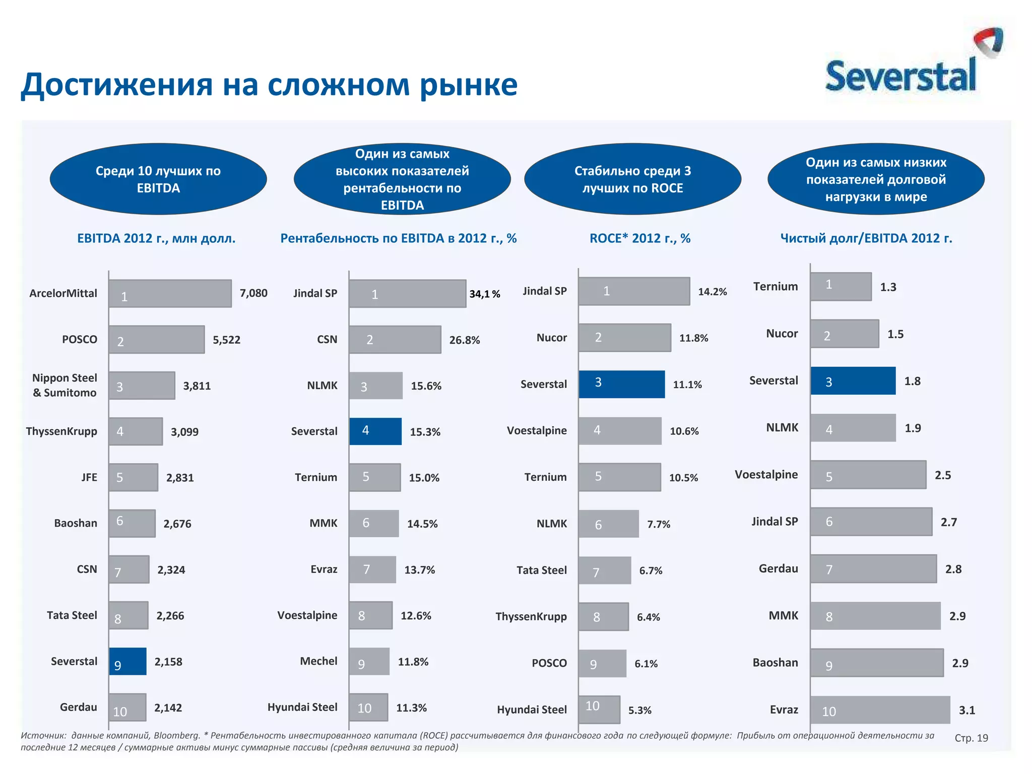 Достижения на сложном рынке
Среди 10 лучших по
EBITDA

Один из самых
высоких показателей
рентабельности по
EBITDA

EBITDA 2012 г., млн долл.

Рентабельность по EBITDA в 2012 г., %

ArcelorMittal

7,080

1

POSCO

2

Nippon Steel
& Sumitomo

3

ThyssenKrupp

4

JFE

5

Baoshan

6

CSN

7

Tata Steel

Severstal

Gerdau

5,522

Jindal SP

1

34,1 %

2

CSN

Один из самых низких
показателей долговой
нагрузки в мире

Стабильно среди 3
лучших по ROCE

26.8%

Чистый долг/EBITDA 2012 г.

ROCE* 2012 г., %

1

Jindal SP

Nucor

14.2%

2

11.8%

Ternium

1

Nucor

2

1.3

1.5

NLMK

3

15.6%

Severstal

3

11.1%

Severstal

3

1.8

Severstal

4

15.3%

Voestalpine

4

10.6%

NLMK

4

1.9

2,831

Ternium

5

15.0%

Ternium

5

10.5%

Voestalpine

5

2,676

MMK

6

14.5%

NLMK

6

Jindal SP

6

2,324

Evraz

7

13.7%

Tata Steel

7

6.7%

Gerdau

7

8

2,266

Voestalpine

8

12.6%

ThyssenKrupp

8

6.4%

MMK

8

2.9

9

2,158

Mechel

9

11.8%

POSCO

9

6.1%

Baoshan

9

2.9

10

2,142

Hyundai Steel

10

11.3%

Hyundai Steel

10

Evraz

10

3,811

3,099

7.7%

5.3%

Источник: данные компаний, Bloomberg. * Рентабельность инвестированного капитала (ROCE) рассчитывается для финансового года по следующей формуле: Прибыль от операционной деятельности за
последние 12 месяцев / суммарные активы минус суммарные пассивы (средняя величина за период)

2.5

2.7

2.8

3.1
Стр. 19

 