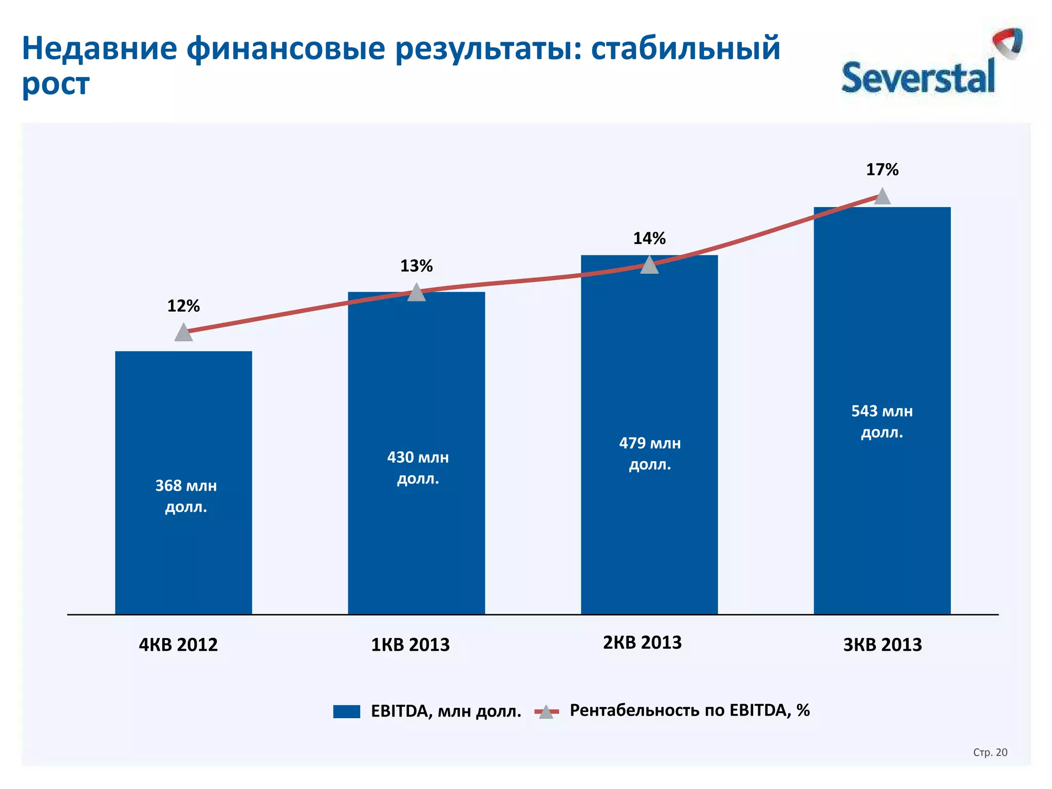 Недавние финансовые результаты: стабильный
рост
17%

14%
13%
12%

$430m
430 млн
$368m
368 млн
долл.

Q4 2012
4КВ 2012

долл.

Q1 2013
1КВ 2013
EBITDA, $m
EBITDA,млн долл.

$479m
479 млн
долл.

Q2 2013
2КВ 2013

543 млн
$543m
долл.

Q3 2013
3КВ2013

Рентабельность по EBITDA, %
EBITDA margin, %
Стр. 20

 