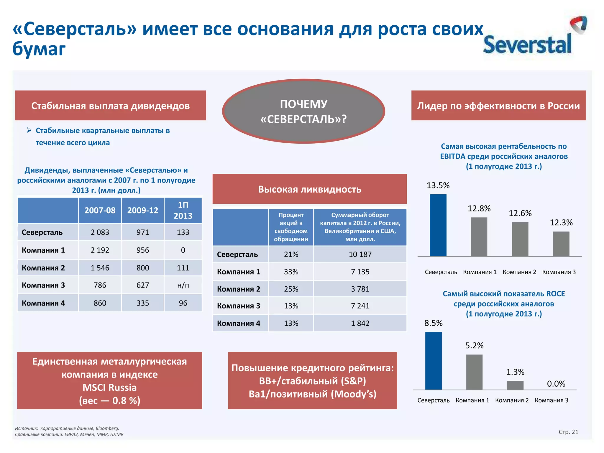 «Северсталь» имеет все основания для роста своих
бумаг
ПОЧЕМУ
«СЕВЕРСТАЛЬ»?

Стабильная выплата дивидендов
 Стабильные квартальные выплаты в
течение всего цикла
Дивиденды, выплаченные «Северсталью» и
российскими аналогами с 2007 г. по 1 полугодие
2013 г. (млн долл.)

2007-08

2009-12

2 083

971

2 192

956

0

Компания 2

1 546

800

Компания 3

786

Компания 4

860

Высокая ликвидность

133

Компания 1

Самая высокая рентабельность по
EBITDA среди российских аналогов
(1 полугодие 2013 г.)

1П
2013

Северсталь

Лидер по эффективности в России

Процент
акций в
свободном
обращении

21%

Компания 1

33%

7 135

627

н/п

Компания 2

25%

3 781

335

96

Компания 3

13%

7 241

Компания 4

13%

1 842

12.6%

10 187

111

12.8%

Суммарный оборот
капитала в 2012 г. в России,
Великобритании и США,
млн долл.

Северсталь

13.5%

12.3%

Severstal
Северсталь

Peer 1
Peer 2
Peer 3
Компания 1 Компания 2 Компания 3

Самый высокий показатель ROCE
среди российских аналогов
(1 полугодие 2013 г.)

8.5%
5.2%

Единственная металлургическая
компания в индексе
MSCI Russia
(вес — 0.8 %)
Источник: корпоративные данные, Bloomberg.
Сравнимые компании: ЕВРАЗ, Мечел, ММК, НЛМК

Повышение кредитного рейтинга:
BB+/стабильный (S&P)
Ba1/позитивный (Moody’s)

1.3%
0.0%
Северсталь
Severstal

Компания 1 Компания 2 Компания3
Peer 1
Peer 2
Peer 3

Стр. 21

 