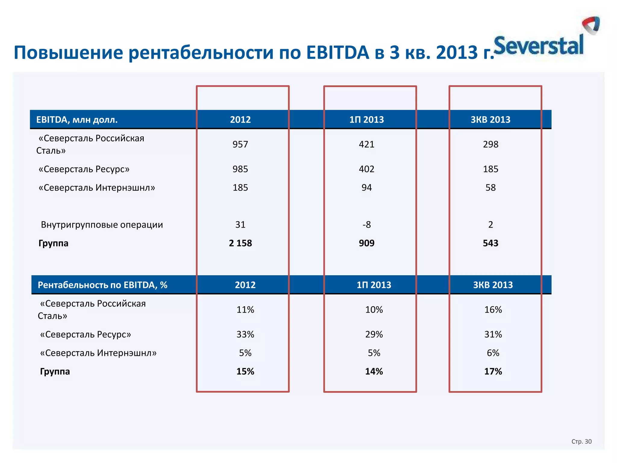 Повышение рентабельности по EBITDA в 3 кв. 2013 г.
EBITDA, млн долл.

2012

1П 2013

3КВ 2013

«Северсталь Российская
Сталь»

957

421

298

«Северсталь Ресурс»

985

402

185

«Северсталь Интернэшнл»

185

94

58

Внутригрупповые операции

31

-8

2

2 158

909

543

Группа

Рентабельность по EBITDA, %

2012

1П 2013

3КВ 2013

«Северсталь Российская
Сталь»

11%

10%

16%

«Северсталь Ресурс»

33%

29%

31%

«Северсталь Интернэшнл»

5%

5%

6%

Группа

15%

14%

17%

Стр. 30

 