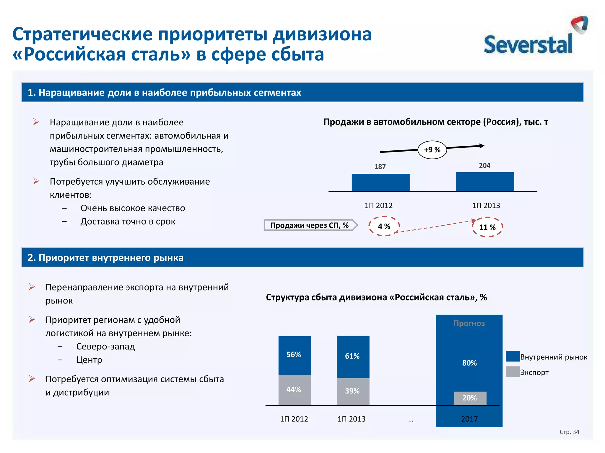 Стратегические приоритеты дивизиона
«Российская сталь» в сфере сбыта
1. Наращивание доли в наиболее прибыльных сегментах
 Наращивание доли в наиболее
прибыльных сегментах: автомобильная и
машиностроительная промышленность,
трубы большого диаметра
 Потребуется улучшить обслуживание
клиентов:
‒ Очень высокое качество
‒ Доставка точно в срок

Продажи в автомобильном секторе (Россия), тыс. т
+9 %
187

204

1П 2012

1П 2013

Продажи через СП, %

4%

11 %

2. Приоритет внутреннего рынка
 Перенаправление экспорта на внутренний
рынок
 Приоритет регионам с удобной
логистикой на внутреннем рынке:
‒ Северо-запад
‒ Центр
 Потребуется оптимизация системы сбыта
и дистрибуции

Структура сбыта дивизиона «Российская сталь», %
Прогноз

56%

61%

80%

Внутренний рынок
Экспорт

44%

1П 2012

39%
1П 2013

20%
…

2017
Стр. 34

 