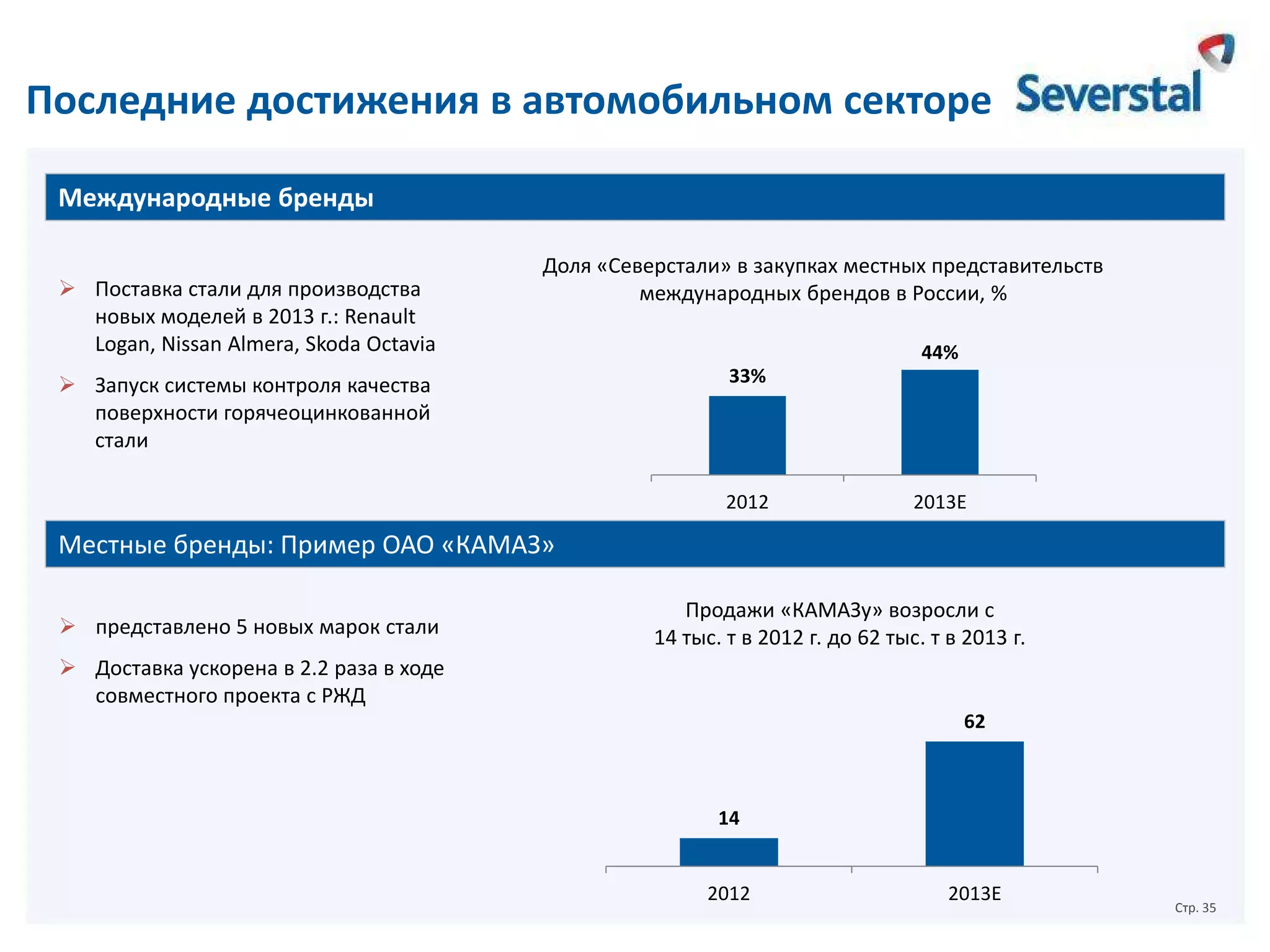 Последние достижения в автомобильном секторе
Международные бренды
 Поставка стали для производства
новых моделей в 2013 г.: Renault
Logan, Nissan Almera, Skoda Octavia

Доля «Северстали» в закупках местных представительств
международных брендов в России, %

 Запуск системы контроля качества
поверхности горячеоцинкованной
стали

44%
33%

2012

2013E

Местные бренды: Пример ОАО «КАМАЗ»
 представлено 5 новых марок стали

Продажи «КАМАЗу» возросли с
14 тыс. т в 2012 г. до 62 тыс. т в 2013 г.

 Доставка ускорена в 2.2 раза в ходе
совместного проекта с РЖД
62

14

2012

2013E

Стр. 35

 