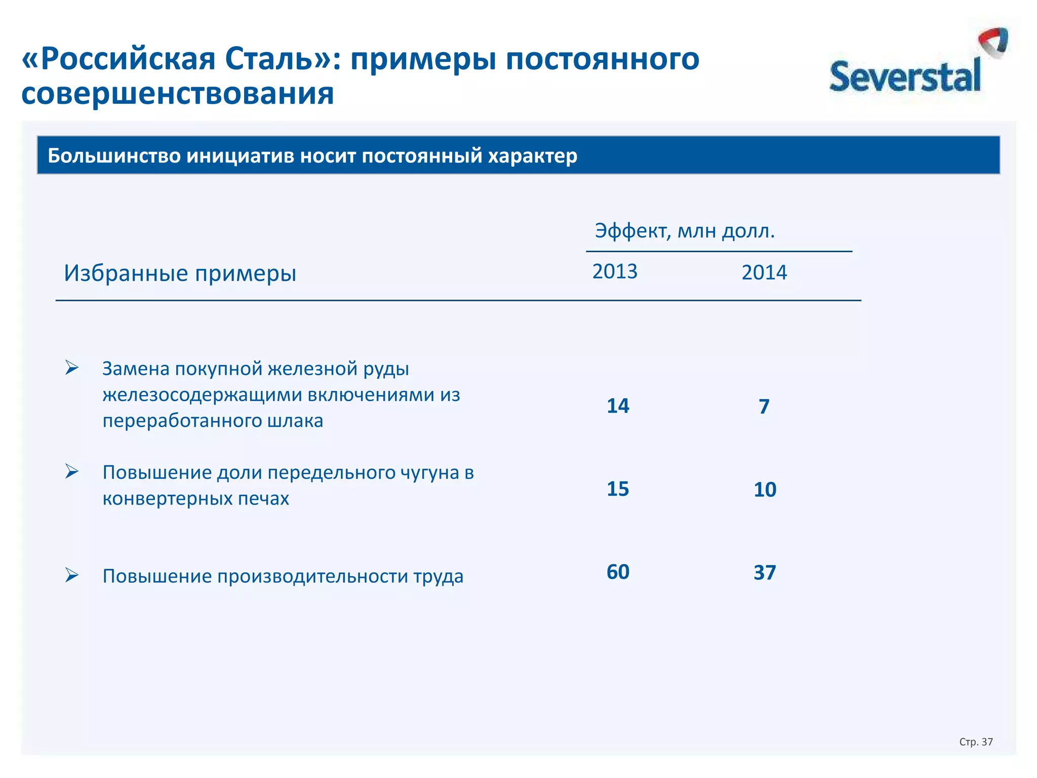 «Российская Сталь»: примеры постоянного
совершенствования
Большинство инициатив носит постоянный характер
Эффект, млн долл.

Избранные примеры



Замена покупной железной руды
железосодержащими включениями из
переработанного шлака

2013

2014

14

7



Повышение доли передельного чугуна в
конвертерных печах

15

10



Повышение производительности труда

60

37

Стр. 37

 