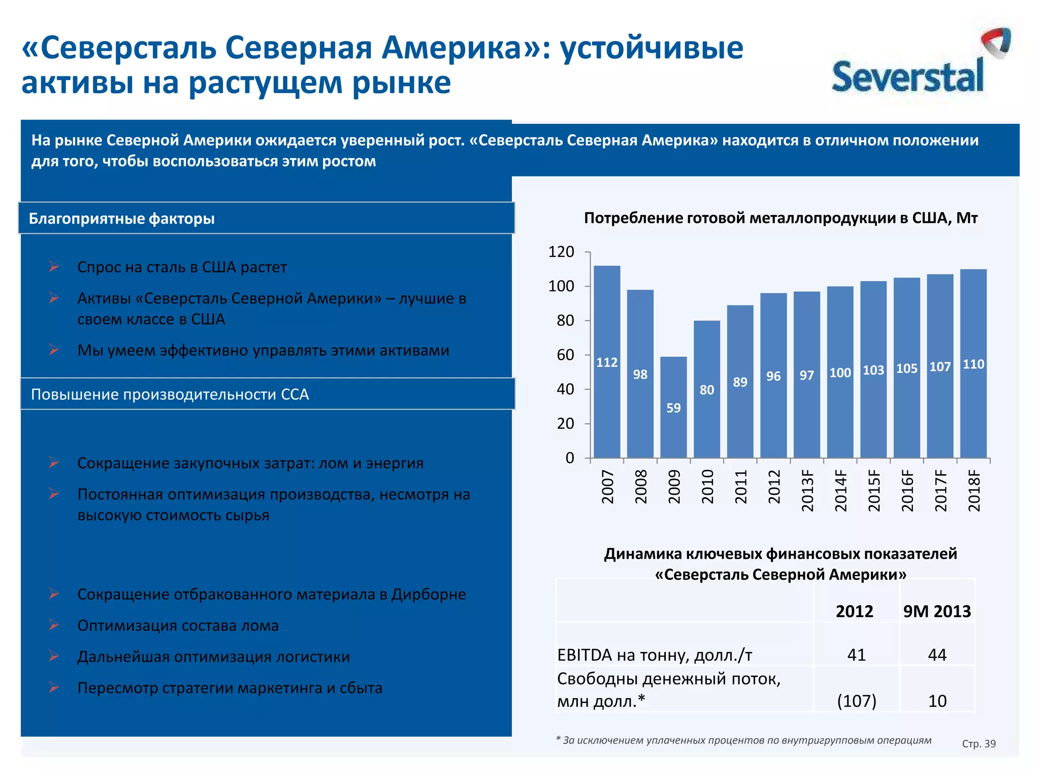 «Северсталь Северная Америка»: устойчивые
активы на растущем рынке
На рынке Северной Америки ожидается уверенный рост. «Северсталь Северная Америка» находится в отличном положении
для того, чтобы воспользоваться этим ростом
Потребление готовой металлопродукции в США, Мт

Благоприятные факторы

В работе
 Сокращение отбракованного материала в Дирборне

96

97

110
100 103 105 107

2014F

80

89

2013F

59

20

 Пересмотр стратегии маркетинга и сбыта

2018F

2017F

Динамика ключевых финансовых показателей
«Северсталь Северной Америки»

2012

 Оптимизация состава лома
 Дальнейшая оптимизация логистики

2016F

0
2015F

 Постоянная оптимизация производства, несмотря на
высокую стоимость сырья

40

98

2012

 Сокращение закупочных затрат: лом и энергия

112

2011

Выполнено

60

2010

Повышение производительности ССА

80

2009

 Мы умеем эффективно управлять этими активами

100

2008

 Активы «Северсталь Северной Америки» – лучшие в
своем классе в США

120

2007

 Спрос на сталь в США растет

EBITDA на тонну, долл./т
Свободны денежный поток,
млн долл.*

9М 2013

41

44

(107)

10

* За исключением уплаченных процентов по внутригрупповым операциям

Стр. 39

 
