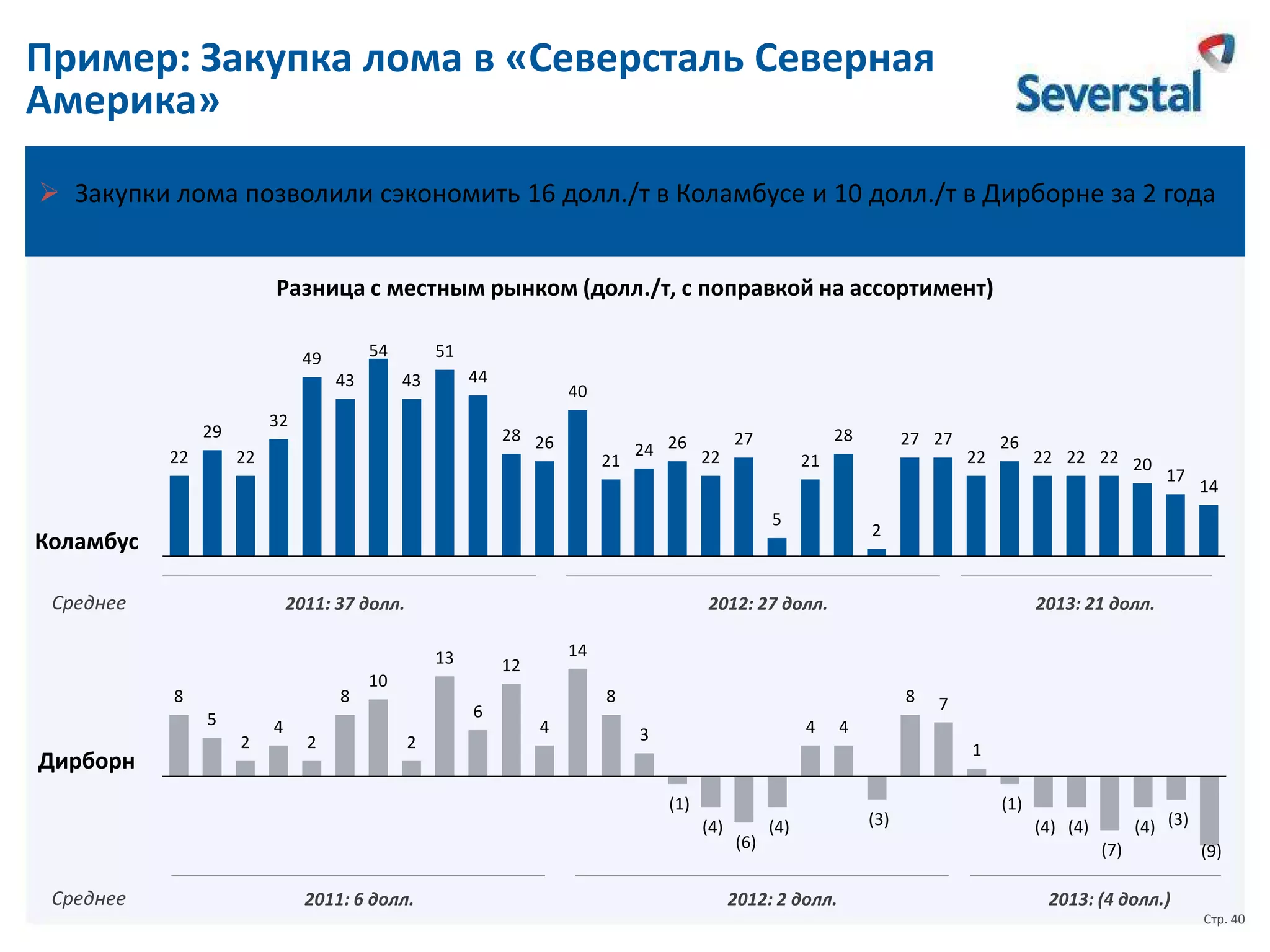 Пример: Закупка лома в «Северсталь Северная
Америка»
 Закупки лома позволили сэкономить 16 долл./т в Коламбусе и 10 долл./т в Дирборне за 2 года
Разница с местным рынком (долл./т, с поправкой на ассортимент)
54

49
43

44

43

32

29

22

51
40
28 26

22

28

27
24 26 22
21
5

2011: 37 долл.

8
5

Дирборн

2

4

2

10
6
2

17

14

2013: 21 долл.

8
4

8
4

3

7

4
1

(4)

2011: 6 долл.

22 22 22 20

14

12

(1)

Среднее

26

2012: 27 долл.
13

8

22

2

Коламбус
Среднее

27 27

21

(6)

(4)

2012: 2 долл.

(3)

(1)

(4) (3)

(4) (4)
(7)

(9)

2013: (4 долл.)
Стр. 40

 
