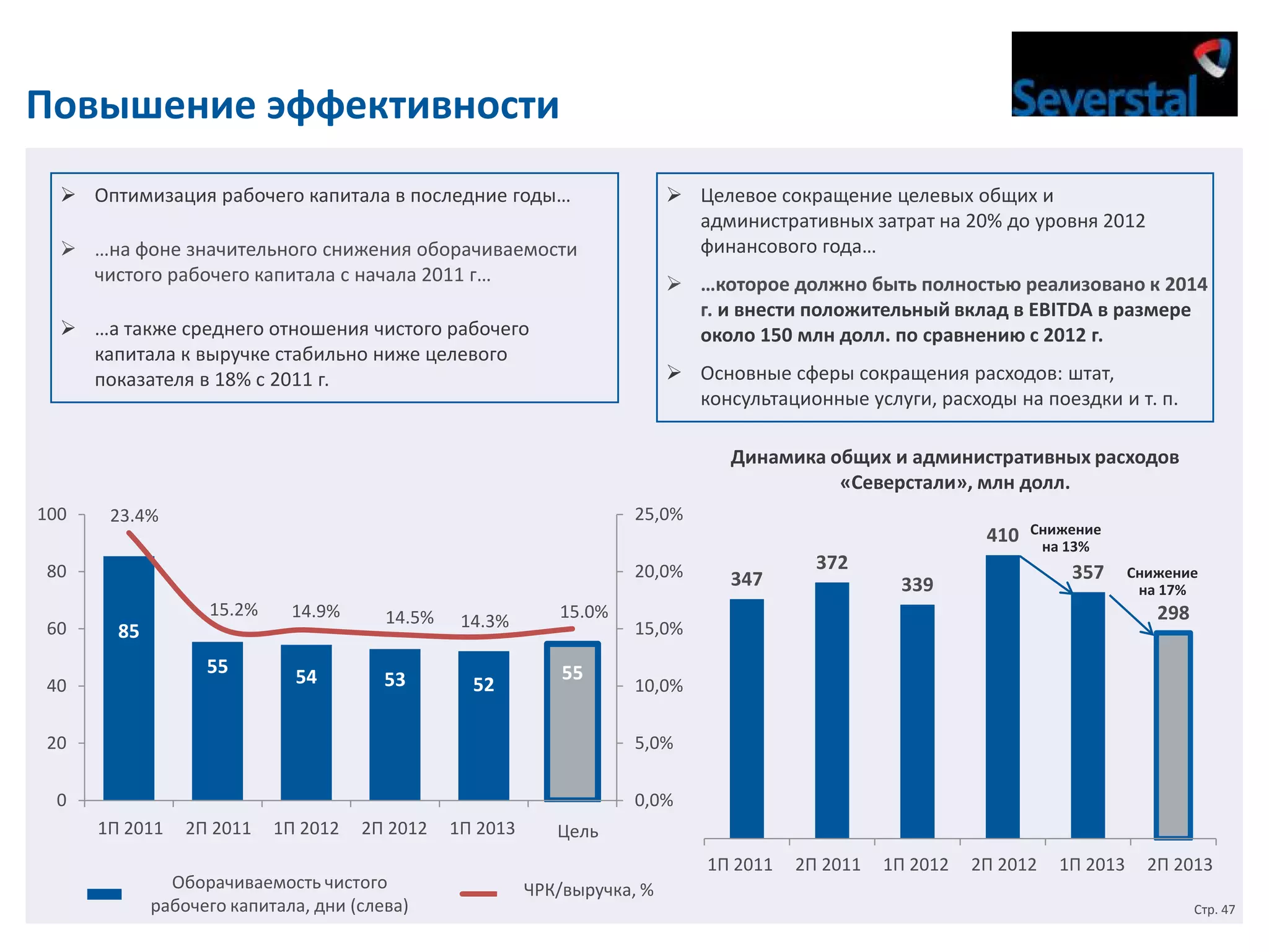 Повышение эффективности
 Оптимизация рабочего капитала в последние годы…

 Целевое сокращение целевых общих и
административных затрат на 20% до уровня 2012
финансового года…

 …на фоне значительного снижения оборачиваемости
чистого рабочего капитала с начала 2011 г…

 …которое должно быть полностью реализовано к 2014
г. и внести положительный вклад в EBITDA в размере
около 150 млн долл. по сравнению с 2012 г.

 …а также среднего отношения чистого рабочего
капитала к выручке стабильно ниже целевого
показателя в 18% с 2011 г.

 Основные сферы сокращения расходов: штат,
консультационные услуги, расходы на поездки и т. п.
Динамика общих и административных расходов
«Северстали», млн долл.

100

25,0%

23.4%

410

80
60

20,0%
15.2%

85

55

40

14.9%

14.5%

54

53

14.3%

15.0%

55

52

347

372

Снижение
на 13%

357

339

Снижение
на 17%

298

15,0%
10,0%

20

5,0%

0

0,0%

H1 11
1П 2011

H2 11
2П 2011

H1 12
1П 2012

H2 12
2П 2012

Оборачиваемость чистого
Net working capital turnover, days (lhs)
рабочего капитала, дни (слева)

H1 13
1П 2013

Target
Цель
level

ЧРК/выручка,
NWC/Revenue, % %

1П 2011
H1 11

2П 2011
H2 11

1П 2012
H1 12

2П 2012
H2 12

1П 2013
H1 13

2П 2013
H2 13
Стр. 47

 