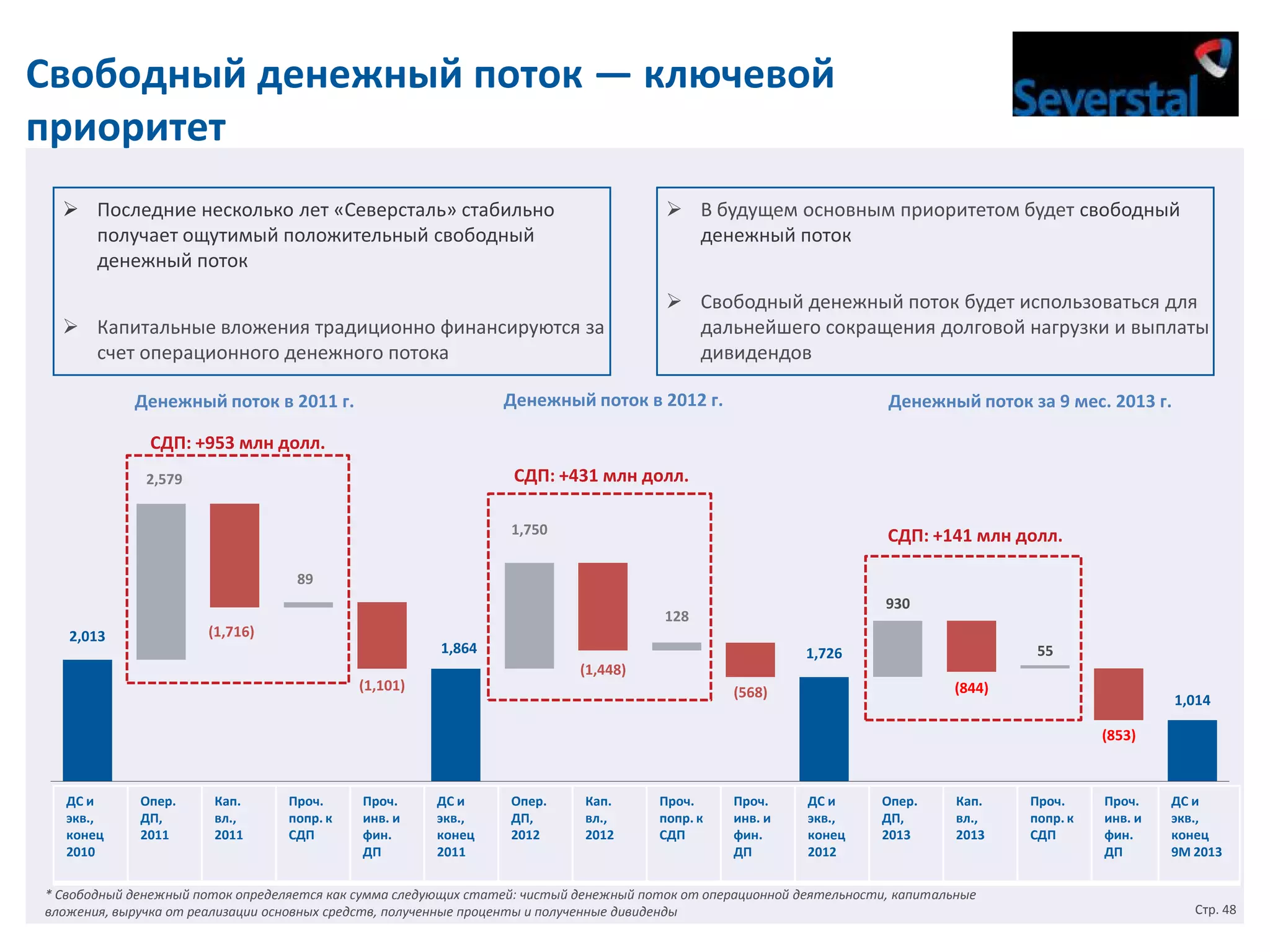 Свободный денежный поток — ключевой
приоритет
 Последние несколько лет «Северсталь» стабильно
получает ощутимый положительный свободный
денежный поток

 В будущем основным приоритетом будет свободный
денежный поток

 Капитальные вложения традиционно финансируются за
счет операционного денежного потока

 Свободный денежный поток будет использоваться для
дальнейшего сокращения долговой нагрузки и выплаты
дивидендов

Денежный поток в 2012 г.

Денежный поток в 2011 г.

Денежный поток за 9 мес. 2013 г.

СДП: +953 млн долл.
СДП: +431 млн долл.

2,579

1,750

СДП: +141 млн долл.

89
(1,716)

2,013

930

128
1,864
(1,101)

55

1,726
(1,448)
(568)

(844)

1,014
(853)

Cashи CE Operating
ДС &
Опер.
EOY 2010 CF 2011
экв.,
ДП,
конец
2010

2011

CAPEX
Кап.
2011
вл.,
2011

Other adj Other Cash и CE Operating
Проч.
Проч.
ДС &
Опер.
to FCF investing EOY 2011 CF 2012
попр. к
инв. и
экв.,
ДП,
СДП
фин.
конец
2012
&
ДП
2011
financing
CF

CAPEX
Кап.
2012
вл.,
2012

Other adj Other Cash & CE Operating CAPEX 9M Other adj Other Cashи CE
Проч.
Проч.
ДС и
Опер.
Кап.
Проч.
Проч.
ДС &
to FCFк investing EOY 2012 CF 9M
2013
to FCF к investing end of 9M
попр.
инв. и
экв.,
ДП,
вл.,
попр.
инв. и
экв.,
СДП
фин.
конец
2013
2013
СДП
фин.
конец
&
2013
&
2013
ДП
2012
ДП
financing
financing 9М 2013
CF
CF

* Свободный денежный поток определяется как сумма следующих статей: чистый денежный поток от операционной деятельности, капитальные
вложения, выручка от реализации основных средств, полученные проценты и полученные дивиденды

Стр. 48

 