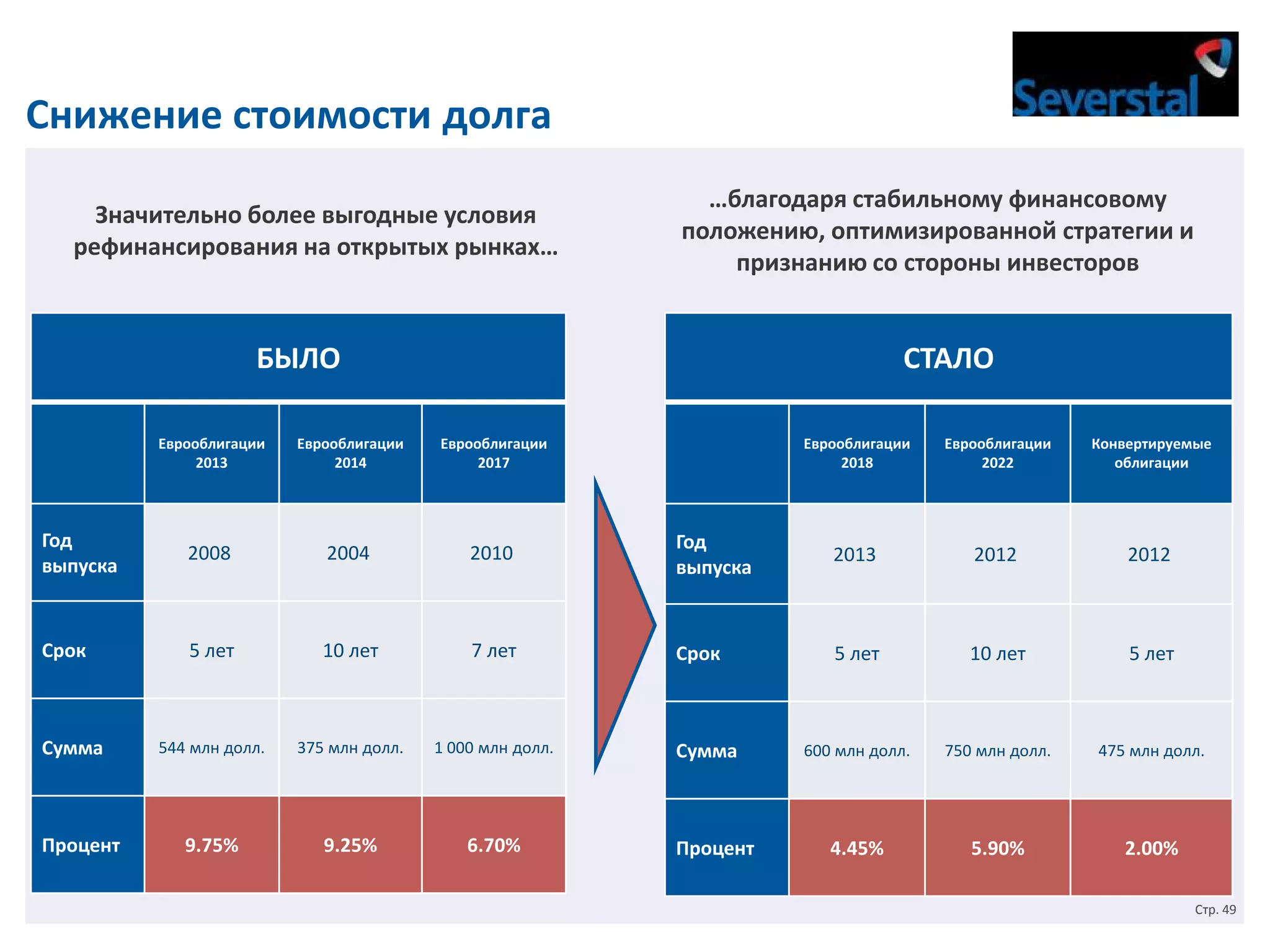 Снижение стоимости долга
Значительно более выгодные условия
рефинансирования на открытых рынках…

…благодаря стабильному финансовому
положению, оптимизированной стратегии и
признанию со стороны инвесторов

БЫЛО

СТАЛО

Еврооблигации
2013

Еврооблигации
2014

Еврооблигации
2017

Год
выпуска

2008

2004

2010

Срок

5 лет

10 лет

7 лет

544 млн долл.

375 млн долл.

1 000 млн долл.

9.75%

9.25%

6.70%

Сумма

Процент

Еврооблигации
2018

Еврооблигации
2022

Конвертируемые
облигации

Год
выпуска

2013

2012

2012

Срок

5 лет

10 лет

5 лет

600 млн долл.

750 млн долл.

475 млн долл.

4.45%

5.90%

2.00%

Сумма

Процент

Стр. 49

 