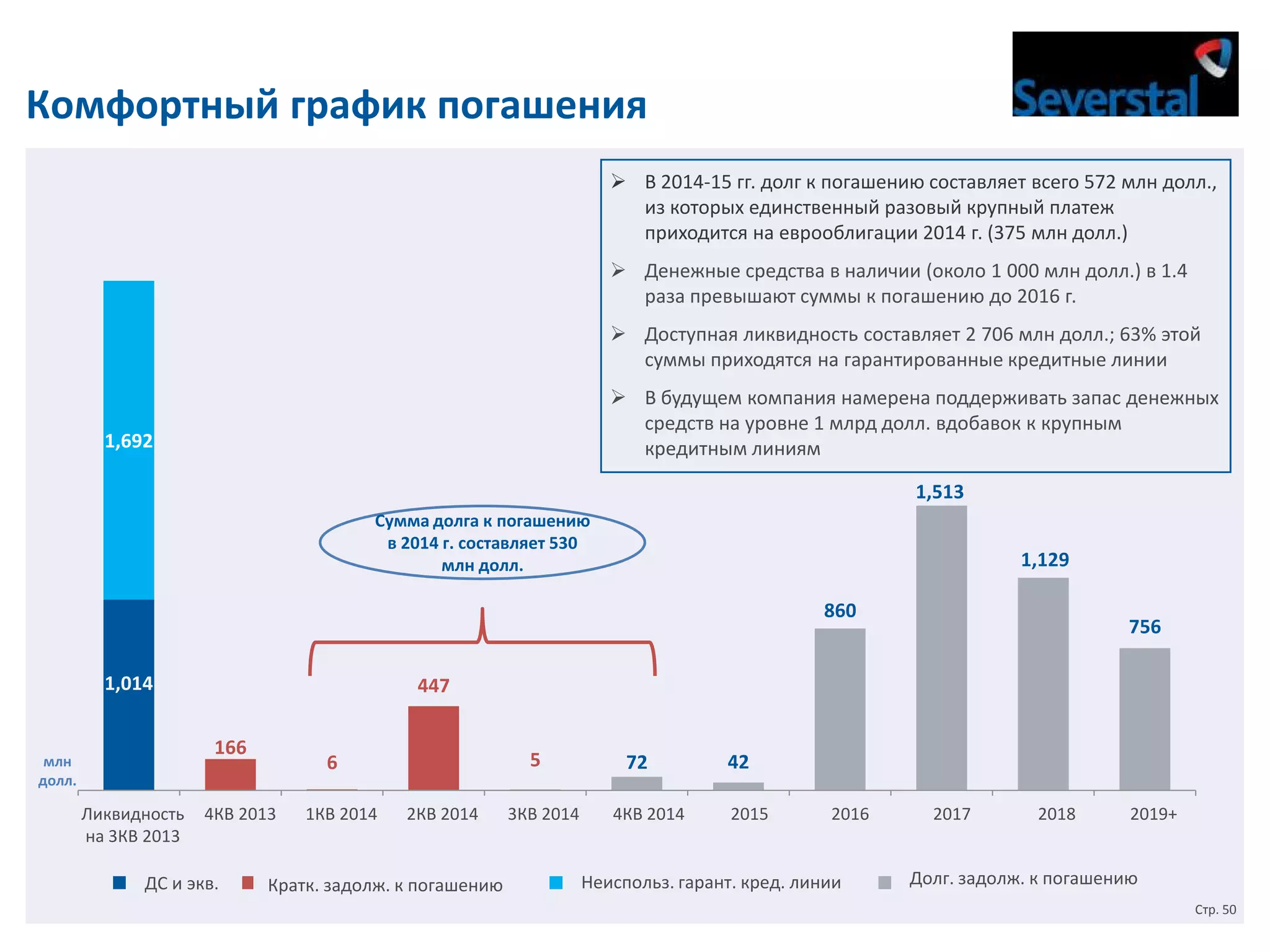 Комфортный график погашения
 В 2014-15 гг. долг к погашению составляет всего 572 млн долл.,
из которых единственный разовый крупный платеж
приходится на еврооблигации 2014 г. (375 млн долл.)
 Денежные средства в наличии (около 1 000 млн долл.) в 1.4
раза превышают суммы к погашению до 2016 г.
 Доступная ликвидность составляет 2 706 млн долл.; 63% этой
суммы приходятся на гарантированные кредитные линии

 В будущем компания намерена поддерживать запас денежных
средств на уровне 1 млрд долл. вдобавок к крупным
кредитным линиям

1,692

1,513
Сумма долга к погашению
в 2014 г. составляет 530
млн долл.

1,129
860

1,014

млн
долл.

756

447
166

Ликвидность 4Q 2013
Liquidity as 4КВ13
на 3КВ 2013
of Q3 2013

Cashи& CE
ДС экв.

5

6
1КВ 14
1Q 2014

2КВ 14
2Q 2014

72

3КВ 14
3Q 2014

Short-term Debtпогашению
Кратк. задолж. к to be Repaid

4КВ 2014
4Q 14

42
2015
2015

2016
2016

Неиспольз. гарант. кред. линии
Unused Committed Credit Lines

2017
2017

2018
2018

2019+
2019+

Долг. задолж. к to be Repaid
Long-term Debtпогашению
Стр. 50

 