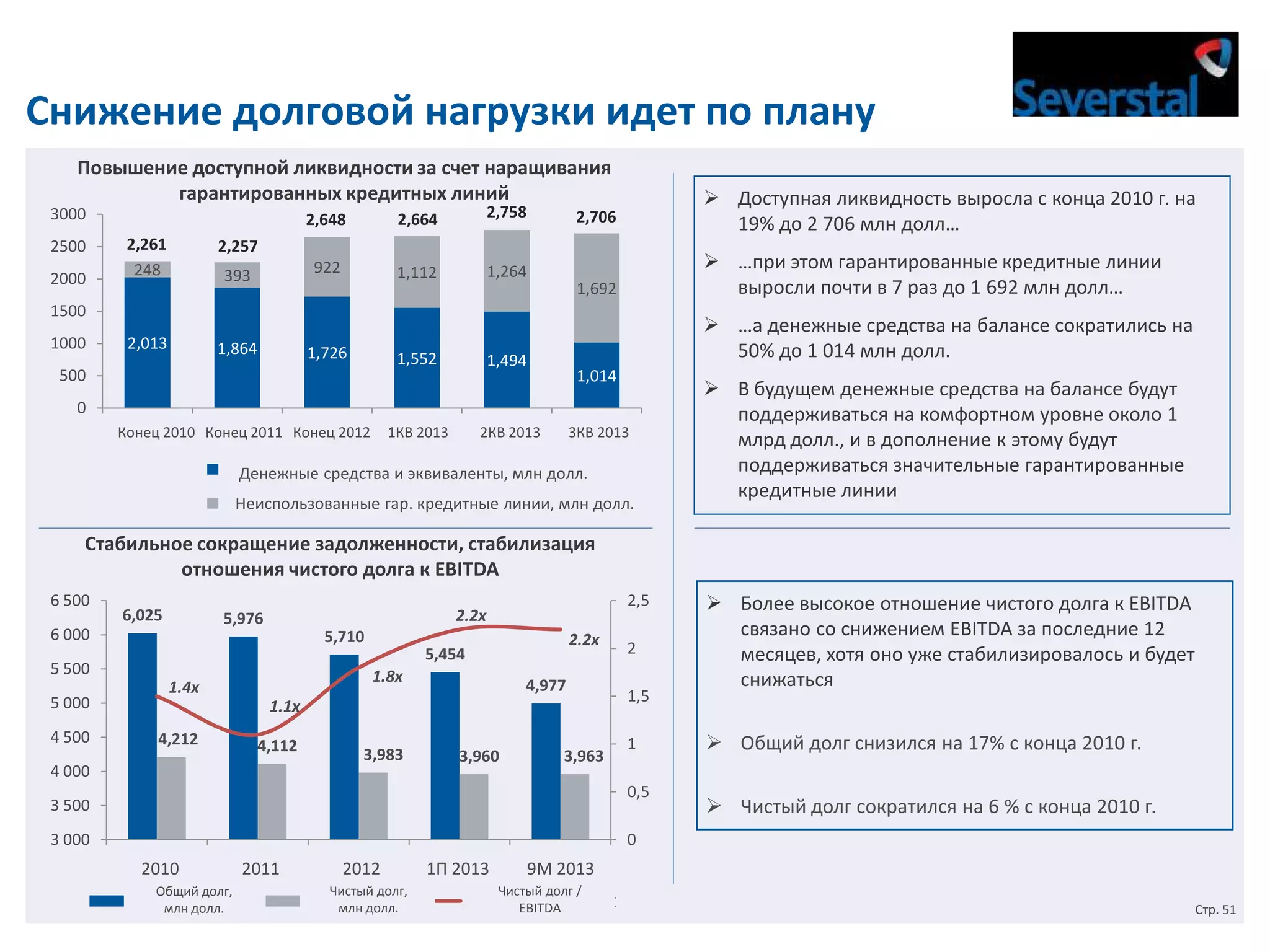 Снижение долговой нагрузки идет по плану
Повышение доступной ликвидности за счет наращивания
гарантированных кредитных линий
2,648

2,664

2,758

393

922

1,112

1,264

1,864

1,726

3000
2500
2000

2,261
248

 Доступная ликвидность выросла с конца 2010 г. на
19% до 2 706 млн долл…

2,706

2,257

 …при этом гарантированные кредитные линии
выросли почти в 7 раз до 1 692 млн долл…

1,692

1500
1000

2,013

1,552

500

 …а денежные средства на балансе сократились на
50% до 1 014 млн долл.

1,494

1,014

0
EOY 2010 EOY 2011 Конец 2012 Q1 2013
Конец 2010 Конец 2011 EOY 2012
1КВ 2013

Q2 2013
2КВ 2013

Q3 2013
3КВ 2013

Cash and cash equivalents, $m
Денежные средства и эквиваленты, млн долл.
Unused committed credit lines, $m линии, млн долл.
Неиспользованные гар. кредитные

 В будущем денежные средства на балансе будут
поддерживаться на комфортном уровне около 1
млрд долл., и в дополнение к этому будут
поддерживаться значительные гарантированные
кредитные линии

Стабильное сокращение задолженности, стабилизация
отношения чистого долга к EBITDA
6 500

6,025

6 000

5,710

5 500
5 000
4 500

2,5

2.2x

5,976
1.8x

1.4x

2.2x

5,454
4,977

1.1x
4,212

4,112

4 000

3,983

3,960

3,963

2
1,5
1

0,5

3 500
3 000

 Более высокое отношение чистого долга к EBITDA
связано со снижением EBITDA за последние 12
месяцев, хотя оно уже стабилизировалось и будет
снижаться
 Общий долг снизился на 17% с конца 2010 г.
 Чистый долг сократился на 6 % с конца 2010 г.

0
FY 2010
2010

FY 2011
2011

Общий долг,

Gross debt, $m
млн долл.

FY 2012
2012
Чистый долг,
Net debt, $m
млн долл.

1H 2013
1П 2013

9M 2013
9М 2013

Чистый долг /
Net debt/EBITDA, x
EBITDA

Стр. 51

 