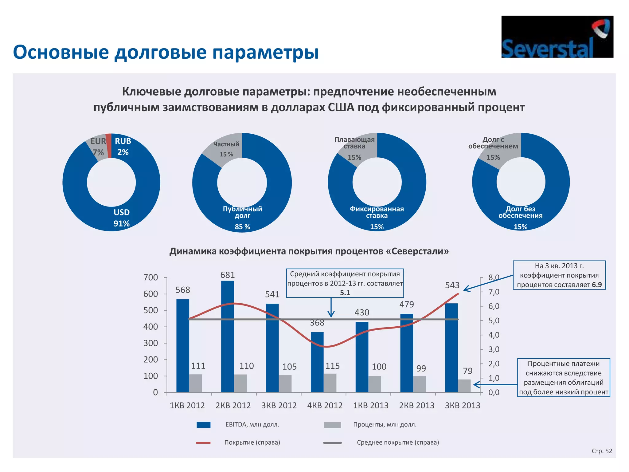 Основные долговые параметры
Ключевые долговые параметры: предпочтение необеспеченным
публичным заимствованиям в долларах США под фиксированный процент
EUR RUB
7% 2%

Плавающая
ставка
15%

Частный
15 %

Публичный
долг
85 %

USD
91%

Долг с
обеспечением
15%

Долг без
обеспечения
15%

Фиксированная
ставка
15%

Динамика коэффициента покрытия процентов «Северстали»
700
600

Средний коэффициент покрытия
процентов в 2012-13 гг. составляет
5.1

681
568

541

500

8,0

543

7,0

479

430

6,0
5,0

368

400

4,0

300
200

На 3 кв. 2013 г.
коэффициент покрытия
процентов составляет 6.9

3,0

111

110

105

100

115

100

99

79

0

2,0
1,0
0,0

Q1
1КВ 2012

Q2 2012
2КВ 2012

Q3 2012
3КВ2012

Процентные платежи
снижаются вследствие
размещения облигаций
под более низкий процент

Q4 2012 Q1 2013 Q2 2013 Q3 2013
4КВ 2012 1КВ 2013 2КВ 2013 3КВ 2013

EBITDA, $m
EBITDA,млн долл.

Проценты, млн
Interest, $m долл.

Покрытие x (rhs)
Coverage,(справа)

Среднее покрытие (справа)
Average coverage, x (rhs)

Стр. 52

 