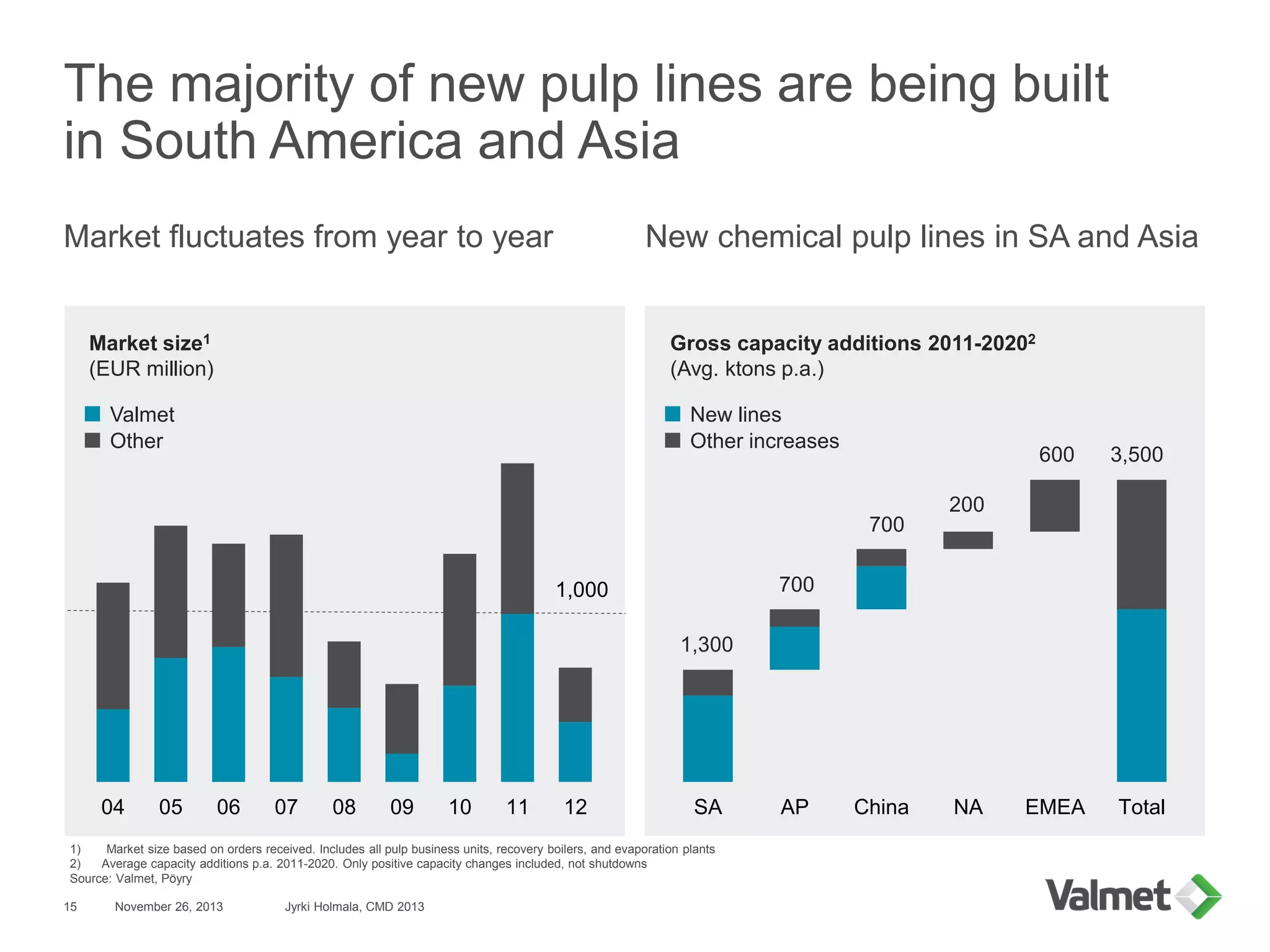 The majority of new pulp lines are being built
in South America and Asia
Market fluctuates from year to year
04 05 06 07 08 09 10 11 12
New chemical pulp lines in SA and Asia
SA AP China NA EMEA Total
1,300
700
700
200
600 3,500
November 26, 2013 Jyrki Holmala, CMD 201315
Valmet
Other
Market size1
(EUR million)
Gross capacity additions 2011-20202
(Avg. ktons p.a.)
New lines
Other increases
1) Market size based on orders received. Includes all pulp business units, recovery boilers, and evaporation plants
2) Average capacity additions p.a. 2011-2020. Only positive capacity changes included, not shutdowns
Source: Valmet, Pöyry
1,000
 