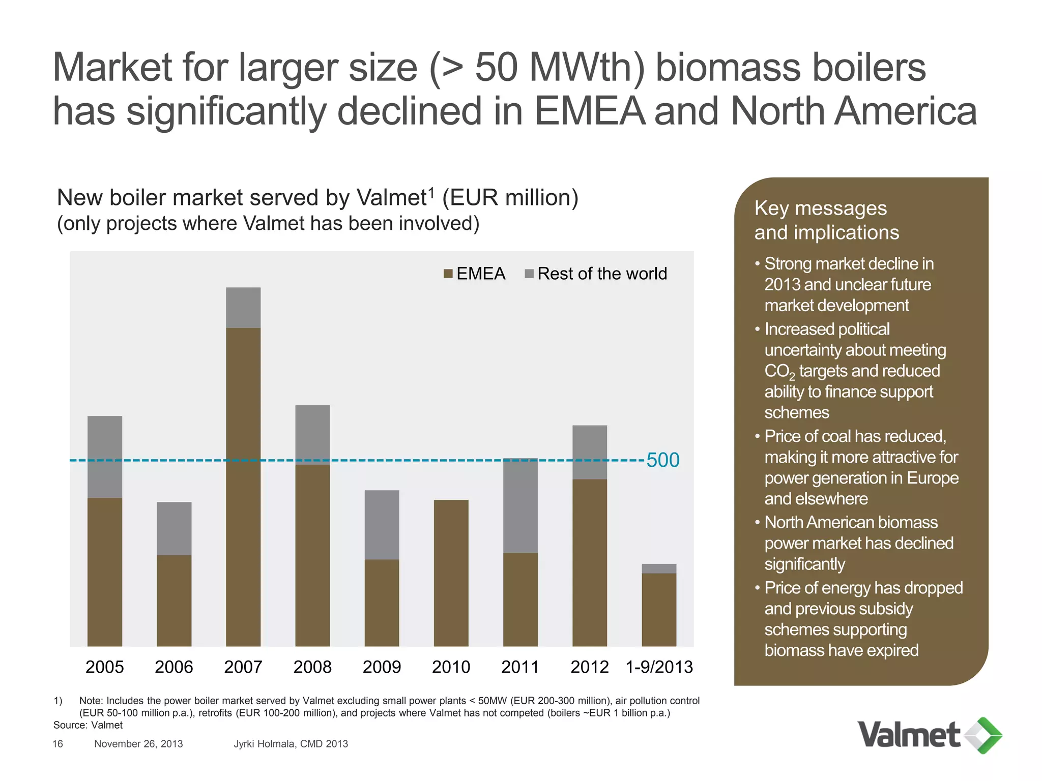 Market for larger size (> 50 MWth) biomass boilers
has significantly declined in EMEA and North America
2005 2006 2007 2008 2009 2010 2011 2012 1-9/2013
EMEA Rest of the world
Key messages
and implications
• Strong market decline in
2013 and unclear future
market development
• Increased political
uncertainty about meeting
CO2 targets and reduced
ability to finance support
schemes
• Price of coal has reduced,
making it more attractive for
power generation in Europe
and elsewhere
• NorthAmerican biomass
power market has declined
significantly
• Price of energy has dropped
and previous subsidy
schemes supporting
biomass have expired
1) Note: Includes the power boiler market served by Valmet excluding small power plants < 50MW (EUR 200-300 million), air pollution control
(EUR 50-100 million p.a.), retrofits (EUR 100-200 million), and projects where Valmet has not competed (boilers ~EUR 1 billion p.a.)
Source: Valmet
New boiler market served by Valmet1 (EUR million)
(only projects where Valmet has been involved)
500
November 26, 2013 Jyrki Holmala, CMD 201316
 
