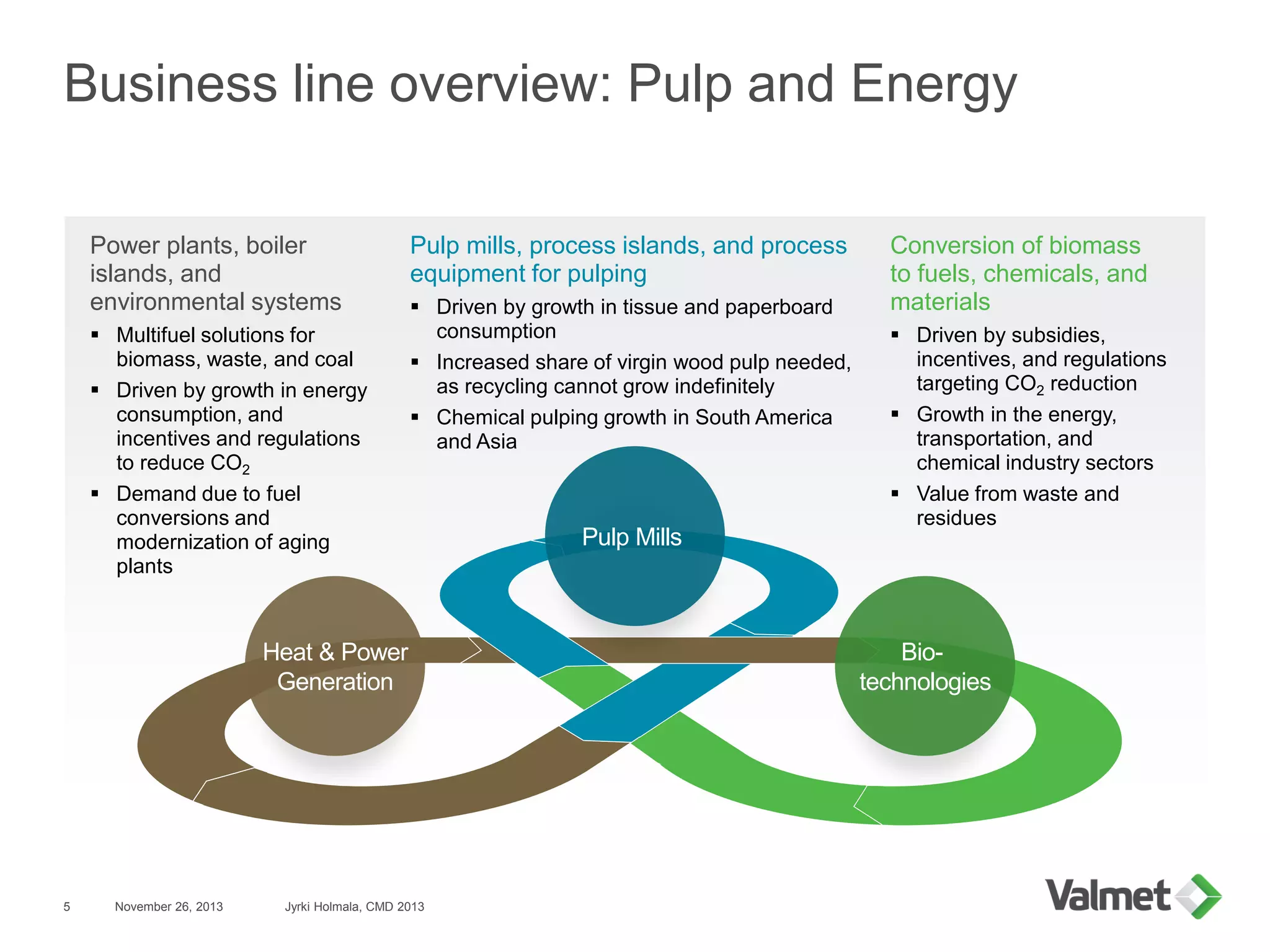 Business line overview: Pulp and Energy
November 26, 2013 Jyrki Holmala, CMD 20135
Pulp Mills
Bio-
technologies
Heat & Power
Generation
Power plants, boiler
islands, and
environmental systems
 Multifuel solutions for
biomass, waste, and coal
 Driven by growth in energy
consumption, and
incentives and regulations
to reduce CO2
 Demand due to fuel
conversions and
modernization of aging
plants
Pulp mills, process islands, and process
equipment for pulping
 Driven by growth in tissue and paperboard
consumption
 Increased share of virgin wood pulp needed,
as recycling cannot grow indefinitely
 Chemical pulping growth in South America
and Asia
Conversion of biomass
to fuels, chemicals, and
materials
 Driven by subsidies,
incentives, and regulations
targeting CO2 reduction
 Growth in the energy,
transportation, and
chemical industry sectors
 Value from waste and
residues
 
