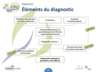 Diagnostic

                   Éléments du diagnostic
             Synthèse des données                                         Analyses
                                              Entretiens
              et études existantes                                     complémentaires



                                                                                                  2010
                                       Analyses thématiques et                                Été
                                     sectorielles sur les 8 thèmes
                                        Diagnostic transversal



                                        Diagnostic, version 1

                                                                                                2010
                                                                       Groupes de travail  Oct.
                                                                     2 journées-séminaires
              Rencontre publique
       011
Janv. 2         d’information

                                        Diagnostic partagé et
                                       premières orientations




                                               15
 