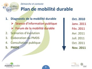 Démarche et contexte

          Plan de mobilité durable
1. Diagnostic de la mobilité durable   Oct. 2010
    Séance d’information publique     Janv. 2011
    Forum de la mobilité durable      Fév. 2011
2. Scénarios d’évolution               Avr. 2011
3. Élaboration du PMDS                 Juil. 2011
4. Consultation publique               Oct. 2011
5. PMDS                                Nov. 2011




                                 9
 
