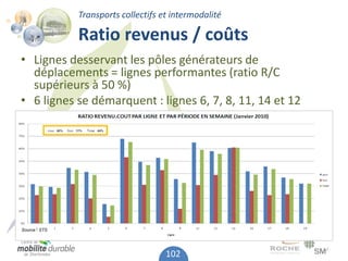 Transports collectifs et intermodalité

               Ratio revenus / coûts
• Lignes desservant les pôles générateurs de
  déplacements = lignes performantes (ratio R/C
  supérieurs à 50 %)
• 6 lignes se démarquent : lignes 6, 7, 8, 11, 14 et 12




Source : STS




                                      102
 