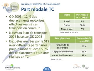 Transports collectifs et intermodalité

          Part modale TC
                                                            Motifs                Part modale
• OD 2003 : 12 % des                                                              TC – OD2003
  déplacements motorisés                                    Travail                     8%
  effectués réalisés en                                     Études                      30 %
  transport en commun                                   Magasinage                      7%
• Nouveau Plan de transport                            Source : enquête OD 2003, MTQ.



  2006 basé sur OD 2003                       Pôle générateur                      Part modale TC
• Enquêtes menées par la STS                                                         – enq.2009
  avec différents partenaires                   Université de
                                                                                         59 %
                                                 Sherbrooke
  pour le motif études : 50 %
                                         Cégep de Sherbrooke                             55 %
  des déplacements étudiants
                                         Autres établissements                           33 %
  réalisés en TC
                                       Source : STS, 2009




                                 103
 
