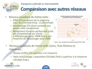Transports collectifs et intermodalité

             Comparaison avec autres réseaux
• Réseaux canadiens de même taille :                                    12
                                                                                 RAPPORT ACHALANDAGE / POPULATION POUR LES VILLES
                                                                                     CANADIENNES DE 75 000 À 250 000 HABITANTS


   – Offre STS au-dessus de la moyenne




                                                             Millions
                                                                        10


     avec 32,1 km/hab (moy : 21,8 km/hab)                                                                              Sherbrooke

   – Achalandage STS élevé comparé aux
                                                                         8




                                               Achalandage
     autres villes canadiennes                                           6




   – Rendement financier performant (coût                                4




     net d’exploitation par client) :                                    2




     1,40$/passager pour 2008 face à une                                 0



     moyenne de 3$/passager pour 2008                                        0         50           100



                                                                                                          Population
                                                                                                                          150       200         250

                                                                                                                                          Milliers




                                              Source : Ass. canadienne de transport urbain (ACTU), 2008


• Réseaux québécois de même taille (Lévis, Trois-Rivières et
  Saguenay) :
    – Niveau d’offre STS supérieur à la moyenne
    – Ratio achalandage / population (50 dépl./hab.) supérieur à la moyenne
      (39 dépl./hab.).

                                    106
 