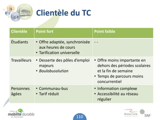Clientèle du TC
Clientèle      Point fort                      Point faible

Étudiants      • Offre adaptée, synchronisée - -
                 aux heures de cours
               • Tarification universelle
Travailleurs   • Desserte des pôles d’emploi   • Offre moins importante en
                 majeurs                         dehors des périodes scolaires
               • Boulobusolution                 et la fin de semaine
                                               • Temps de parcours moins
                                                 concurrentiel
Personnes      • Communau-bus                  • Information complexe
âgées          • Tarif réduit                  • Accessibilité au réseau
                                                 régulier


                                    110
 