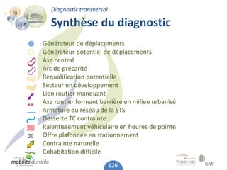 Diagnostic transversal

  Synthèse du diagnostic
Générateur de déplacements
Générateur potentiel de déplacements
Axe central
Arc de précarité
Requalification potentielle
Secteur en développement
Lien routier manquant
Axe routier formant barrière en milieu urbanisé
Armature du réseau de la STS
Desserte TC contrainte
Ralentissement véhiculaire en heures de pointe
Offre plafonnée en stationnement
Contrainte naturelle
Cohabitation difficile
                           126
 