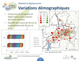 Mobilité et déplacements

              Variations démographiques
• Croissance en périphérie et
  légère baisse dans certains
  quartiers centraux
• Stabilité des moins de 45 ans et
  augmentation des 45 ans et
  plus




                                                                  Source : Recensement 2001 et 2006.


             Source : ISQ, estimations annuelles de population.


                                                            24
 