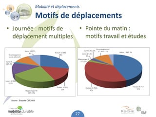 Mobilité et déplacements

                         Motifs de déplacements
• Journée : motifs de                           • Pointe du matin :
  déplacement multiples                           motifs travail et études




 Source : Enquête OD 2003.




                                              27
 