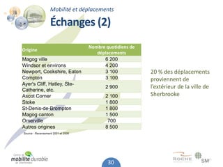 Mobilité et déplacements

                   Échanges (2)
                                    Nombre quotidiens de
Origine
                                       déplacements
Magog ville                               6 200
Windsor et environs                       4 200
Newport, Cookshire, Eaton                 3 100            20 % des déplacements
Compton                                   3 100            proviennent de
Ayer's Cliff, Hatley, Ste-
Catherine, etc.
                                           2 900           l’extérieur de la ville de
Ascot Corner                               2 100           Sherbrooke
Stoke                                      1 800
St-Denis-de-Brompton                       1 800
Magog canton                               1 500
Omerville                                   700
Autres origines                            8 500
Source : Recensement 2001 et 2006




                                            30
 