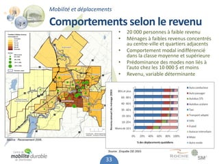 Mobilité et déplacements

                              Comportements selon le revenu
                                                           •     20 000 personnes à faible revenu
                                                           •     Ménages à faibles revenus concentrés
                                                                 au centre-ville et quartiers adjacents
                                                           •     Comportement modal indifférencié
                                                                 dans la classe moyenne et supérieure
                                                           •     Prédominance des modes non liés à
                                                                 l’auto chez les 10 000 $ et moins
                                                           •     Revenu, variable déterminante




Source : Recensement 2006..



                                                    Source : Enquête OD 2003.


                                                   33
 