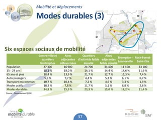 Mobilité et déplacements

                              Modes durables (3)


Six espaces sociaux de mobilité
                               Centre-ville et    Aires      Quartiers           Aires
                                                                                           Brompton - Rock-Forest-
                                  quartiers    adjacentes d'activités faible adjacentes
                                                                                           Lennoxville Saint-Élie
                                limitrophes défavorisées      densité       faible densité
Population                         27 300        16 900        24 700           34 400       11 100     33 100
15 - 24 ans                        18,1 %        18,0 %        14,1 %           14,4 %       14,6 %     11,9 %
65 ans et plus                     18,4 %        13,9 %        21,7 %           12,7 %       15,3 %      7,4 %
Auto passagers                      5,9 %         7,7 %         4,4 %            5,2 %        6,1 %      6,7 %
Transport en commun                10,7 %        10,4 %         7,2 %            4,6 %        3,3 %      1,9 %
Modes actifs                       18,2 %         7,8 %        11,7 %            5,1 %        8,8 %      2,8 %
Modes durables                     34,8 %        25,9 %        23,3 %           15,0 %       18,2 %     11,4 %
Source : Recensement 2006..




                                                           37
 