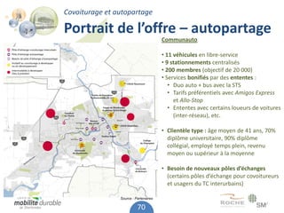 Covoiturage et autopartage

Portrait de l’offre – autopartage
                                       Communauto

                                       • 11 véhicules en libre-service
                                       • 9 stationnements centralisés
                                       • 200 membres (objectif de 20 000)
                                       • Services bonifiés par des ententes :
                                          • Duo auto + bus avec la STS
                                          • Tarifs préférentiels avec Amigos Express
                                            et Allo-Stop
                                          • Ententes avec certains loueurs de voitures
                                            (inter-réseau), etc.

                                       • Clientèle type : âge moyen de 41 ans, 70%
                                         diplôme universitaire, 90% diplôme
                                         collégial, employé temps plein, revenu
                                         moyen ou supérieur à la moyenne

                                       • Besoin de nouveaux pôles d’échanges
                                         (certains pôles d’échange pour covoitureurs
                                         et usagers du TC interurbains)

                Source : Partenaires

                          70
 
