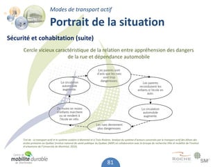 Modes de transport actif

                              Portrait de la situation
Sécurité et cohabitation (suite)
      Cercle vicieux caractéristique de la relation entre appréhension des dangers
                          de la rue et dépendance automobile




      Tiré de : Le transport actif et le système scolaire à Montréal et à Trois-Rivières. Analyse du système d’acteurs concernés par le transport actif des élèves des
      écoles primaires au Québec (Institut national de santé publique du Québec (INSP) en collaboration avec le Groupe de recherche Ville et mobilité de l’Institut
      d’urbanisme de l’Université de Montréal, 2010).




                                                                                  81
 