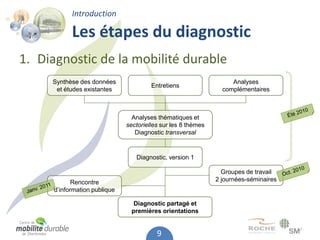Introduction

            Les étapes du diagnostic
1. Diagnostic de la mobilité durable
     Synthèse des données                                           Analyses
                                        Entretiens
      et études existantes                                       complémentaires



                                 Analyses thématiques et
                               sectorielles sur les 8 thèmes
                                  Diagnostic transversal


                                  Diagnostic, version 1

                                                                 Groupes de travail
             Rencontre                                         2 journées-séminaires
      d’information publique

                                 Diagnostic partagé et
                                premières orientations


                                          9
 