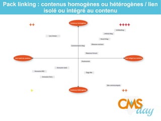 Pack linking : contenus homogènes ou hétérogènes / lien
isolé ou intégré au contenu
 
