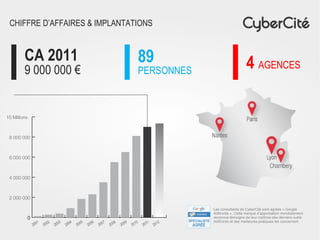CA 2011
9 000 000 €
CHIFFRE D’AFFAIRES & IMPLANTATIONS
89
PERSONNES
4 AGENCES
Les consultants de CyberCité sont agréés « Google
AdWords ». Cette marque d’approbation mondialement
reconnue témoigne de leur maîtrise des derniers outils
AdWords et des meilleures pratiques les concernant.
 