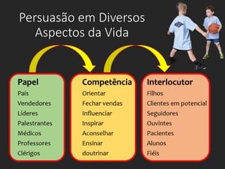 Persuasão em Diversos
Aspectos da Vida
 