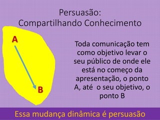 Persuasão:
Compartilhando Conhecimento
Toda comunicação tem
como objetivo levar o
seu público de onde ele
está no começo da
apresentação, o ponto
A, até o seu objetivo, o
ponto B
A
B
Essa mudança dinâmica é persuasão
 