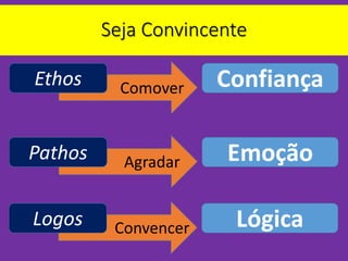 Seja Convincente
Ethos Confiança
Pathos Emoção
Logos Lógica
Comover
Agradar
Convencer
 