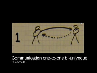 Communication one-to-one bi-univoque   Les e-mails 