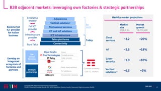 27
CMD 2020
B2B adjacent markets: leveraging own factories & strategic partnerships
Cloud
services
IoT
Cyber-
security
Vertical
solutions(1)
~3.2
~2.6
~1.0
~6.5
Market
size
2018, € bn
Market
growth
‘18-22 CAGR
+18%
+10%
+20%
+5%
Develop an
integrated
ecosystem of
factories and
partners
Healthy market projections
Full ICT
provider
Enterprise
enabler
Infrastructure
provider
Pure Telco
Adjacencies
Vertical solutions1
Professional services
ICT and IoT solutions
ICT infrastructure
Telco platforms
Connectivity
Become full
ICT provider
for Italian
business
Today
by
2022
Cloud NewCo
TIM
owned
factories
Strategic
partnerships
Cloud
IoT
Cyber services
Trusted services
TLC platforms
Virtualization solutions
Public cloud solutions
Customer ownership
Core TLC solutions
(1) Include ERP, electronic invoicing and fast payments
SOURCE: DataHub, Assintel, Gartner, IDC, Sirmi, GlobalData, Statista, Assofin, Osservatori Digital Innovation (PoliMi)
 