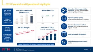 37
CMD 2020
2019 Financial and Operational highlights
(1) In FY ’19
(2) KPIs ex-IFRS 16 impacts
(3) Pro-forma basis (excluding IFRS 9, 15 and 16 impacts)
0.6 0.7
1.8
2.7 2.93.7%
4.7%
11.1%
15.6%
16.9%
2015 2016 2017 2018 2019
31.5%
33.5%
36.6%
38.5%
39.8%
2015 2016 2017 2018 2019
EBITDA1,2
R$ 6.8 bln
(+6.7% YoY)
6 consecutive
years of EBITDA
growth
(CAGR 15-19:
6,5%)
Net Service
Revenues1,2
R$ 16.6 bln
(+2.4% YoY)
TIM Live1,2
R$ 491 mln
(+30.6% YoY)
Network evolution supported by
innovation: 5G trials, massive MIMO,
refarming, MOU with Vivo
22.5
23.7
2018 2019
Improved network quality
recognized by independent measures
+5.6%
Assertive adjustment in offers’
portfolio, back to the right dynamic
in go-to-market
Record high organization climate
results
Image recovery in all segments
1.0%
2.4%
3.0%
3.2%
1Q19 2Q19 3Q19 4Q19
Net Service Revenues
Growth2 (%YoY)
EBITDA Margin3
Mobile ARPU2 (R$)
EBITDA – CAPEX3
(% on Net Revenues ; R$ bln)
The year 2019 confirms the company’s transformation in the last 5 years
 