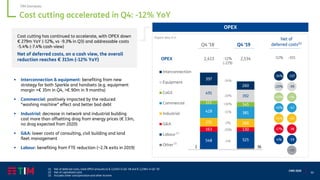 50
CMD 2020
Cost cutting accelerated in Q4: -12% YoY
2 36
548 525
163 130
272 266
428 381
111 145
491
392
397
260
Interconnection
Equipment
CoGS
Commercial
Industrial
G&A
Labour
Other
Organic data, € m
2,1342,413
OPEX
Q4 ’19Q4 ’18
OPEX
-11%
-2%
-20%
-12%
(-279)
-34%
-20%
+30%
-12%
Net of
deferred costs(1)
-10%
-14%
-17%
-4%
-34%
-20%
+30%
-47
-42
-38
-19
-315
-137
-99
+34
+33
(2)
-4%
Cost cutting has continued to accelerate, with OPEX down
€ 279m YoY (-12%, vs -9.3% in Q3) and addressable costs
-5.4% (-7.4% cash-view)
Net of deferred costs, on a cash view, the overall
reduction reaches € 315m (-12% YoY)
▪ Interconnection & equipment: benefiting from new
strategy for both Sparkle and handsets (e.g. equipment
margin +€ 35m in Q4, >€ 90m in 9 months)
▪ Commercial: positively impacted by the reduced
“washing machine” effect and better bad debt
▪ Industrial: decrease in network and industrial building
cost more than offsetting drag from energy prices (€ 13m,
no drag expected from 2020)
▪ G&A: lower costs of consulting, civil building and land
fleet management
▪ Labour: benefiting from FTE reduction (~2.7k exits in 2019)
(3)
(1) Net of deferred costs, total OPEX amounts to € 2,533m in Q4 ’18 and € 2,218m in Q4 ’19
(2) Net of capitalized costs
(3) Includes other costs/provision and other income
TIM Domestic
 