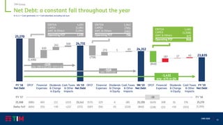 53
CMD 2020
Net Debt: a constant fall throughout the year
€ m; (-) = Cash generated, (+) = Cash absorbed, excluding call-outs
Dividends
& Change
in Equity
-539
o/w -190 in Q1 and -349 in Q2
EBITDA
CAPEX
ΔWC & Others
4,065
(1,481)
(1,094)
Operating FCF 1,490
FY ’18FY ’17 -38
25,308 25,190(886) 6 285
(840)(604) (5) (220)Delta YoY
FY ’18
Net Debt
OFCF Financial
Expenses
665
(55)
211
+30
25,141
(372)
329
(56)
(571)
(187)
Cash Taxes
& Other
Impacts
(157)
+257
EBITDA
CAPEX
ΔWC & Others
1,943
(795)
(390)
Operating FCF 758
H1 ‘19
Net Debt
9M ‘19
Net Debt
FY ‘19
Net Debt
Dividends
& Change
in Equity
OFCF Financial
Expenses
Cash Taxes
& Other
Impacts
Dividends
& Change
in Equity
OFCF Financial
Expenses
Cash Taxes
& Other
Impacts
EBITDA
CAPEX
ΔWC & Others
1,481
(1,508)
875
Operating FCF 848
(620)
(228)
308
(21)
16
+10
376
(315)
25,270
(1,393)
-958
o/w -419 in Q3
-1,431
o/w -473 in Q4
TIM Group
 