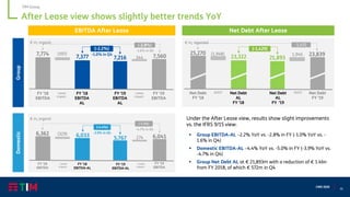 55
CMD 2020
After Lease view shows slightly better trends YoY
Under the After Lease view, results show slight improvements
vs. the IFRS 9/15 view:
▪ Group EBITDA-AL –2.2% YoY vs. -2.8% in FY (-1.0% YoY vs. -
1.6% in Q4)
▪ Domestic EBITDA-AL –4.4% YoY vs. -5.0% in FY (-3.9% YoY vs.
-4.7% in Q4)
▪ Group Net Debt AL at € 21,893m with a reduction of € 1.4bn
from FY 2018, of which € 572m in Q4
Net Debt
FY ’18
1,94625,270 (1,948)
IAS17
23,322 23,839
Net Debt
AL
FY ’18
Net Debt
AL
FY ’19
21,893
Net Debt
FY ’19
(-1,429)
-1,431
Net Debt After Lease
IAS17
€ m, reported€ m, organic
274
6,362 (329) 6,033 6,0415,767
(-4.4%)
(-5.0%)
FY ’18
EBITDA
344
7,774 (397)
Lease
impact
7,377 7,560
FY ’18
EBITDA
AL
FY ‘19
EBITDA
AL
7,216
FY ‘19
EBITDA
(-2.2%)
(-2.8%)
Lease
impact
FY ‘18
EBITDA
Lease
impact
FY ‘19
EBITDA
Lease
impact
EBITDA After Lease
€ m, organic
FY ‘18
EBITDA-AL
FY ‘19
EBITDA-AL
-1.0% in Q4
-3.9% in Q4
-4.7% in Q4
-1.6% in Q4
GroupDomestic
TIM Group
 