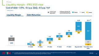 64
CMD 2020
Debt MaturitiesLiquidity Margin
Bonds Loans
Undrawn portions of
committed bank lines
Cash & cash
equivalent
Leases
(1) € 27,338m is the nominal amount of outstanding medium-long term debt. By adding the balance of IAS adjustments and reverse fair value valuations (€ 743m), current
financial liabilities (€ 776m) and held for sale (€ 84m), the gross debt figure of € 28,941m is reached
* Without IFRS 16
0.1 0.1
0.1
0.2
0.1
1.2
1.90.4
1.5
1.2
0.6
0.2
0.4
4.2
5,000
1.5
0.6
3.1
2.4
3.3
10.2
21.2
4.0
9.0
2.0
2.2
4.4
3.2
3.6
11.9 27.3
Liquidity margin FY 2020 FY 2021 FY 2022 FY 2023 FY 2024 Beyond 2024 Total M/L Term
Debt
(1)
Liquidity margin - IFRS 9/15 view
Cost of debt ~3.9%, -0.1 p.p. QoQ, -0.5 p.p. YoY
TIM Group
 
